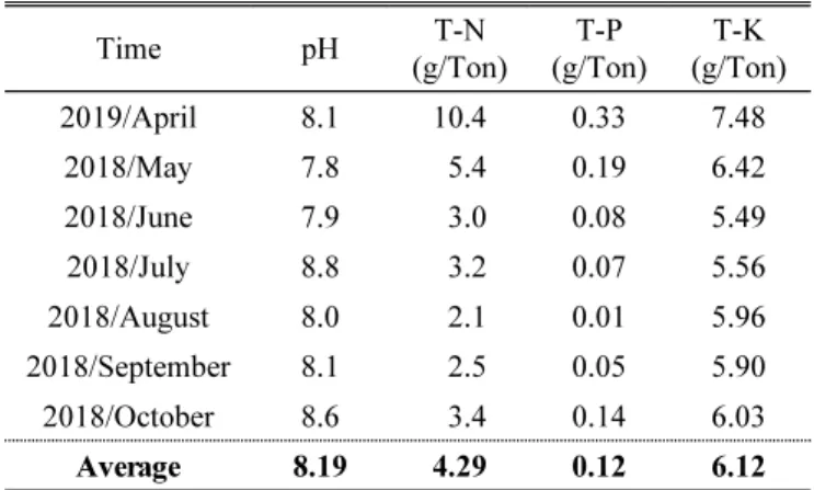 Fig.  10.  Changes  in  kenaf  dry  matter  and  hardness  under  the  automated  irrigation  control  system  in  reclaimed  soil.