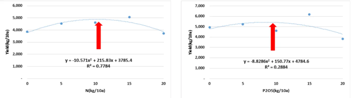 Fig.  11.  Regression  curve  of  kenaf  yield  according  to  fertilization  amount  of  nitrogen  and  phosphate.