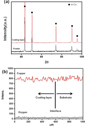 Fig. 3. Result of (a) XRD analysis of initial powder and kinetic sprayed Cu repair coating material and (b) EDS line scan analysis of Cu repair coating and base materials.