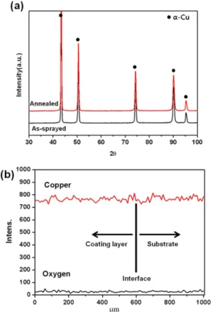 Fig. 7. Vickers hardness results of Cu repair coating/substrate material before and after heat treatment (vacuum condition, 500 o C/1 hr), and each number indicates similar position in Fig