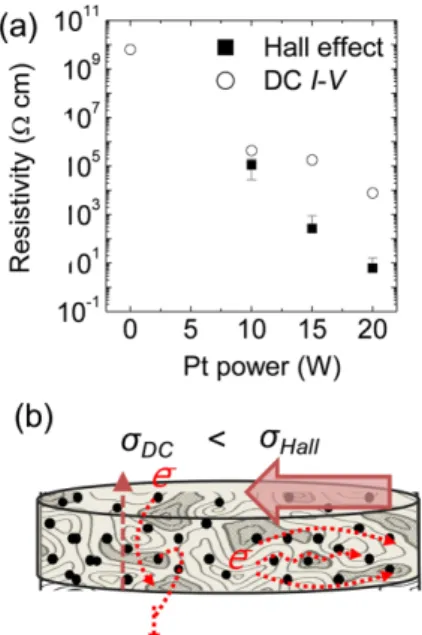 Fig. 7. (a) Resistivity versus Pt power in the SOP and SiO 2 films characterized by Hall effect and DC I-V measurements.