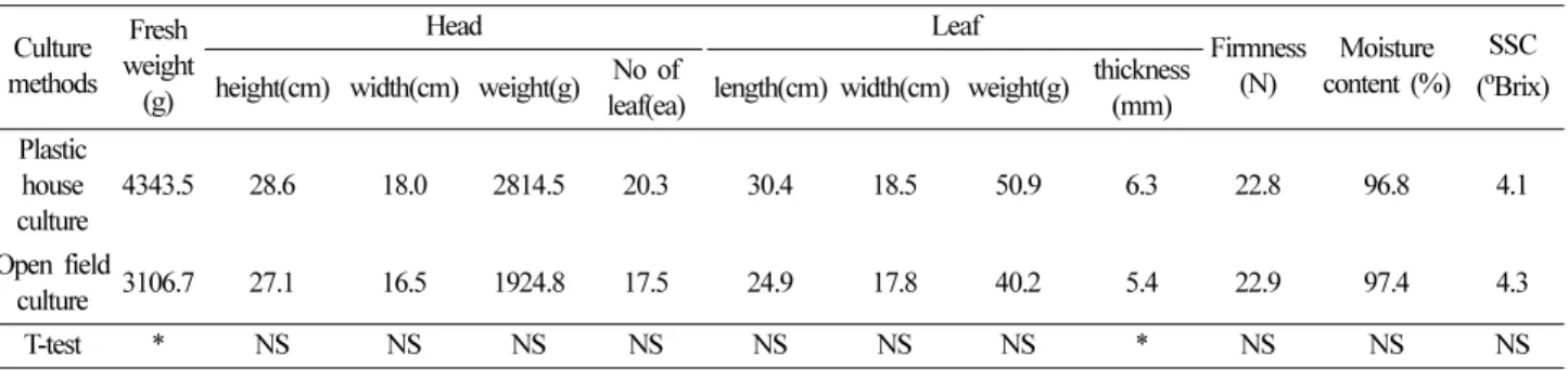 Fig. 1. Changes in external and (A) and inner side (B) appearance on ‘Chun Gwang’ summer kimchi cabbage at 0? with film covering