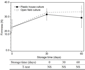 Fig. 4. Effect of cultivation methods on trimming loss of ‘Chun Gwang’ kimchi cabbage grown on semi-highland in summer at 0 o C storage with film covering