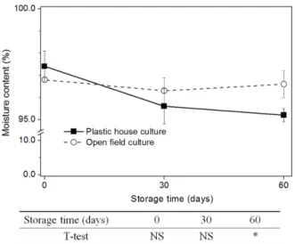 Fig. 7. Effect of cultivation methods on soluble solid con- con-tent(SSC) of ‘Chun Gwang’ kimchi grown on semi-highland in summer at 0 o C storage with film covering