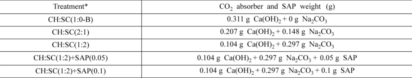 Table 1. CO 2  absorber and super absorbent polymer (SAP) amount of sachet in basic absorption capacity test  Treatment* CO 2  absorber and SAP weight   (g) CH:SC(1:0-B) 0.311 g Ca(OH) 2 + 0 g  Na 2 CO 3