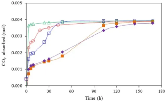 Fig. 1. CO 2  absorbed with absorber type in glass jar installed with absorber of Table 1 at 10 o C