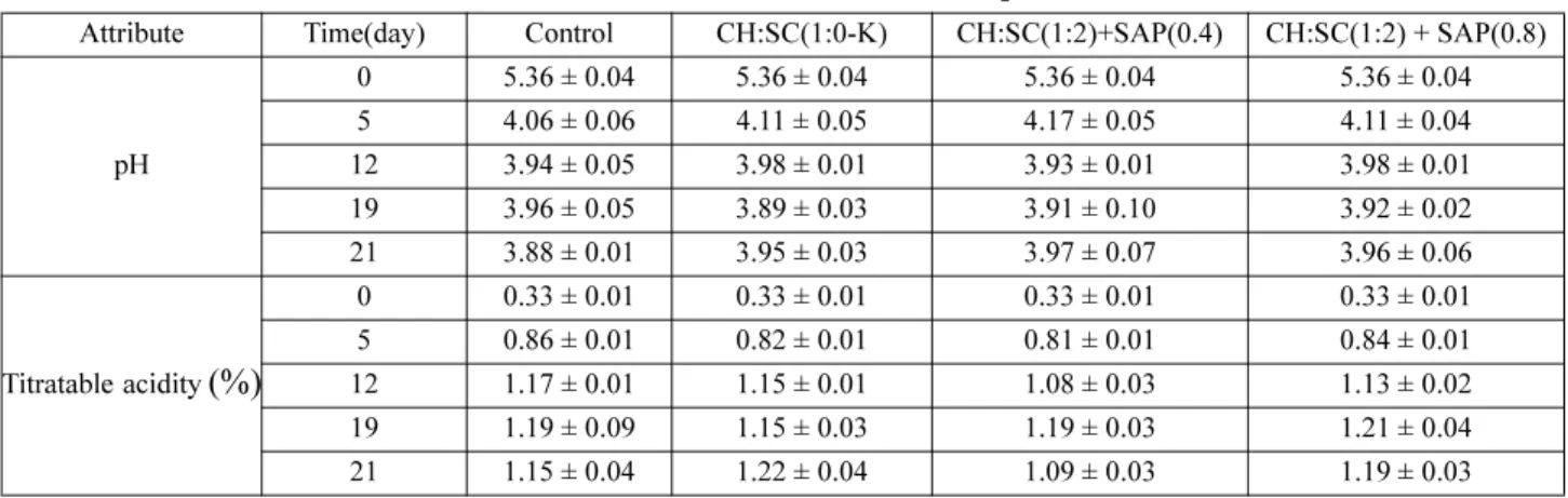 Table 3. Changed in pH and titratable acidity of kimchi packaged along with CO 2  absorber of Table 2 and then stored at 10 o C Attribute Time(day) Control CH:SC(1:0-K) CH:SC(1:2)+SAP(0.4) CH:SC(1:2) + SAP(0.8)