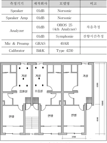 그림 1. 측정대상 평면 3.2 측정 내용 현재 세대간 경계소음에 대한 기준은 단일부재인 벽체 의 성능으로 평가되고 있다. 그러나 법규에서 최소성능으 로 규정하고 있는 시방기준을 만족하고도 세대간 소음의 피해를 호소하는 사례가 늘고 있다