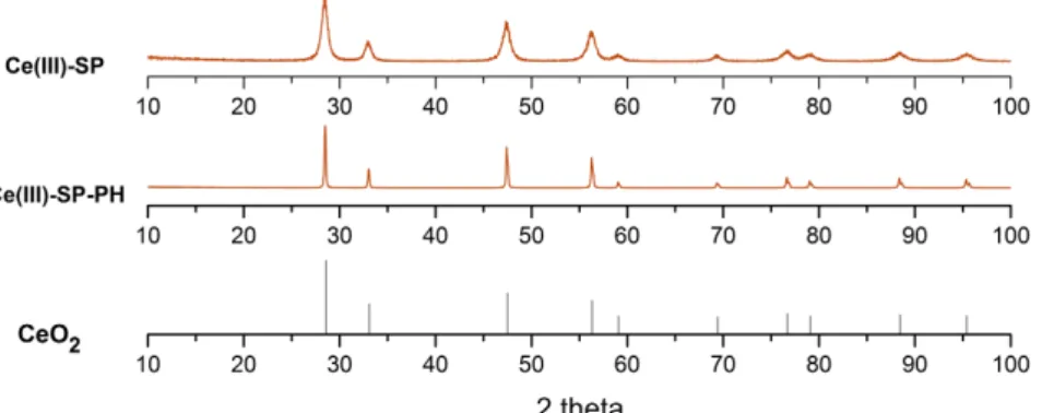 Fig.  8.  XRD  patterns  of  CeO 2   synthesized  by  path  ①  (Spray  Pyrolysis(SP))                      and  path  ④(Spray  Pyrolysis(SP)→Postheat(PH)).