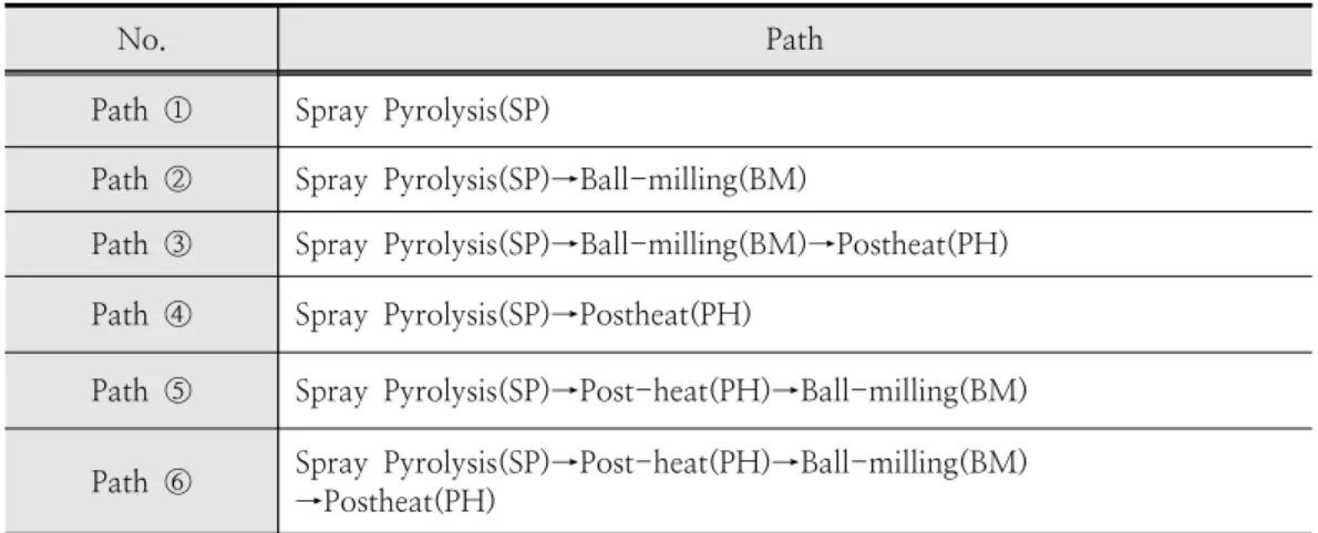 Table  1.  Various  combined  paths  for  obtaining  nano-sized  ceria