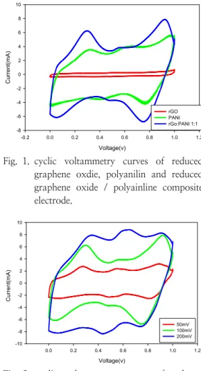 Fig. 2. cyclic  voltammetry  curves  of  reduced  graphene  oxide  /  polyanilne  composite  at  50mv,  100mv,  200mv  scan  rate