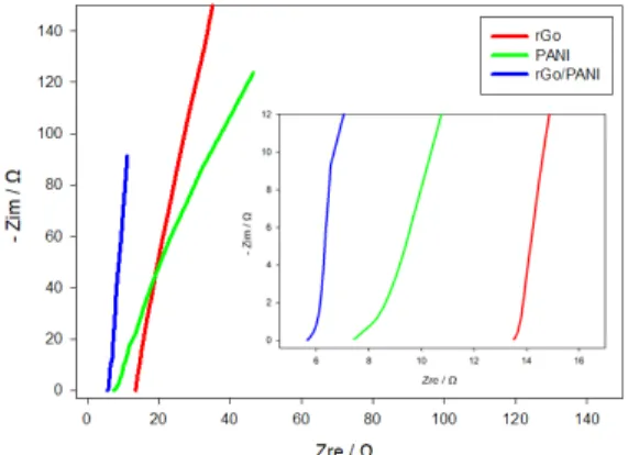 Fig. 5. Nyquist plot of reduced graphene oxide,  polyainline,  reduced  graphene  oxide  /  polyaniline  composite