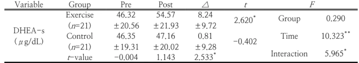 Table  3.  Changes  in  blood  inflammatory  factors  after  12-week  combined  exercise간  변화  값(p<.05)에서  유의한  차이가  나타났다