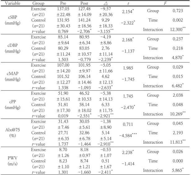 Table  4.  Changes  in  arterial  stiffness  after  12-week  combined  exercise3.3. 동맥경직도    동맥경직도에  대한  상호작용,  그룹  내  변화  및 그룹  간  차이를  분석한  결과는  <Table  4>에  나타난  바와  같다