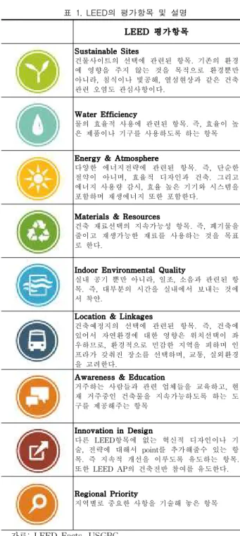 표 1. LEED의 평가항목 및 설명