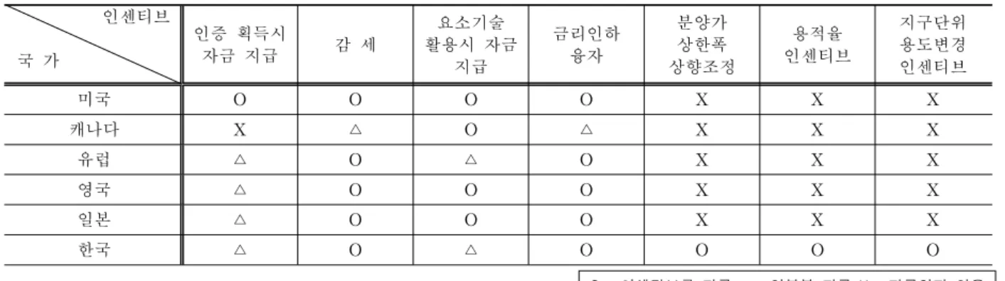 표 4. 국가별 친환경 인증 건축물에 대한 인센티브 정책 인센티브 국 가 인증 획득시자금 지급 감 세 요소기술 활용시 자금 지급 금리인하융자 분양가상한폭 상향조정 용적율 인센티브 지구단위용도변경인센티브 미국 O O O O X X X 캐나다 X △ O △ X X X 유럽 △ O △ O X X X 영국 △ O O O X X X 일본 △ O O O X X X 한국 △ O △ O O O O O  :  인센티브를  지급  △  :  일부분  지급  X  :  지급