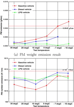 Fig.  6.  PM  emission  of  3-type  vehicle  according  to  the  test  temperature  in  WLTP  mode.