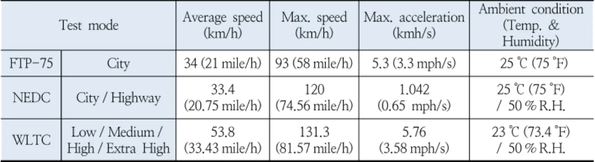 Table  2.  Key  features  of  the  five  fuel  economy  test  mode    시험에  사용된  운전조건 (모드)은  국내  가솔린 자동차의  배출가스  및  연비인증  모드인  FTP-75, 유럽의  연비  및  배출가스  시험모드인  NEDC(ECE15 + EUDC),  WLTC모드를  사용하였다