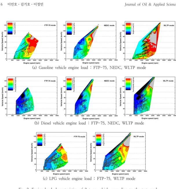 Fig.  2.  Engine  load  characteristics  of  3-type  vehicle  according  to  the  test  mode.