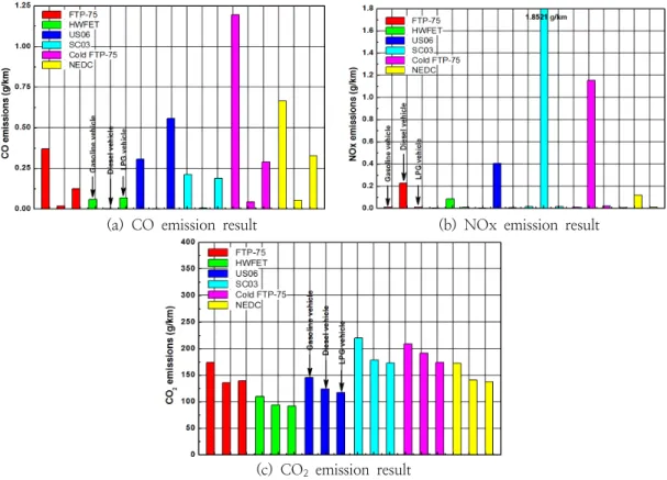 Fig.  3.    Exhaust  emissions  of  3-type  vehicle  according  to  the  test  mode.