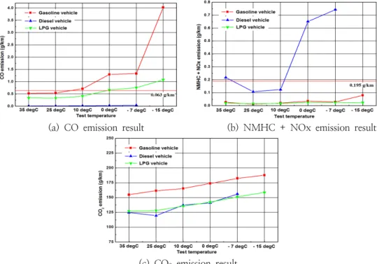 Fig.  5.  Exhaust  emissions  of  3-type  vehicle  according  to  the  test  temperature  in  WLTP  mode.