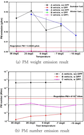 Fig.  5.  PM  emission  of  3-type  diesel  vehicle  according  to  the  test  temperature  in  NEDC  mode