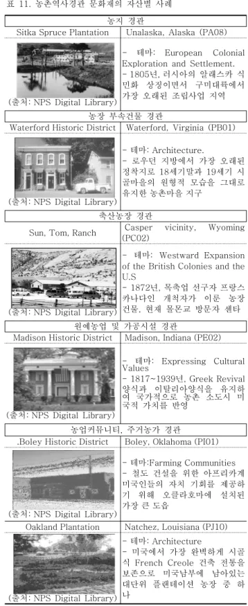 표 12. 등록기준별 국가랜드마크문화재 등록 건수 기준 유형 기준A 기준B 기준C 기준D 기준A기준+ B 기준A기준+ C 기준A기준+ C 등록 건수 21 16 3 1 3 11 3표11.농촌역사경관 문화재의 자산별 사례농지 경관