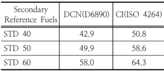 Table  4.  Analysis  of  DCN,  CI,  by  secondary                    reference  Fuels