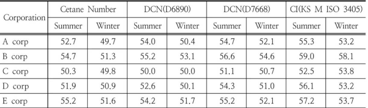 Table  5.  Analysis  of  catane  number,  DCN  and  CI  for  each  oil  corp