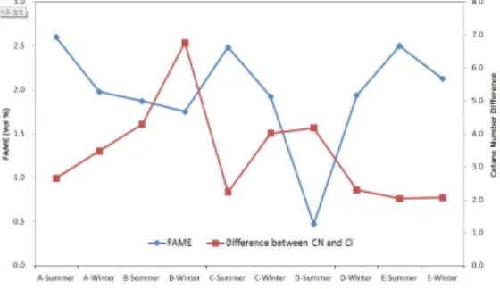 Fig.  6.  Test  results  of  reproducibility(CN  and  D6890)  range  with  CI  for  each  oil  corp
