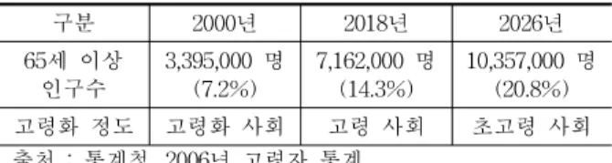 표 1. 우리나라의 고령 인구 증가 추이 구분 2000년 2018년 2026년 65세 이상 인구수 3,395,000 명(7.2%) 7,162,000 명(14.3%) 10,357,000 명(20.8%) 고령화 정도 고령화 사회 고령 사회 초고령 사회 출처 : 통계청, 2006년 고령자 통계 이에 본 연구는 서구에서 새로운 주거형태로 등장하고 있는 중 ⦁ 노년층을 주 대상으로 하는 생태 공동주거 단지 의 사례분석을 통해 생태환경적 요소와 공동주거 단지내 의 