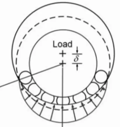 Fig. 1. Radially loaded rolling element bearing (interference). Fig. 2. Pressure element shape and local coordinate.