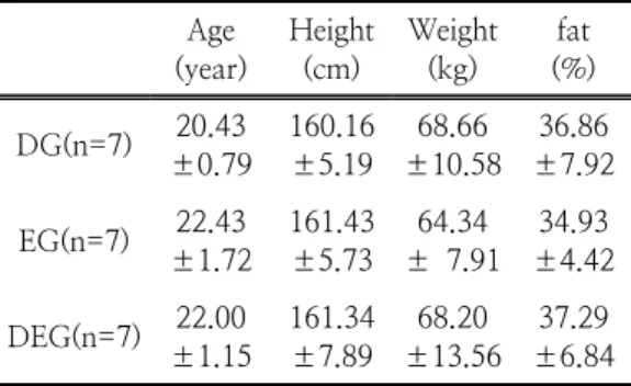 Table  1.  Physical  characteristics  of  subjects Age (year) Height(cm) Weight(kg) fat (%) DG(n=7) 20.43 ±0.79 160.16±5.19 68.66 ±10.58 36.86 ±7.92 EG(n=7) 22.43 ±1.72 161.43±5.73 64.34 ±  7.91 34.93 ±4.42 DEG(n=7) 22.00 ±1.15 161.34±7.89 68.20 ±13.56 37.