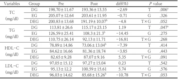 Table  2.  Change  of  body  composition