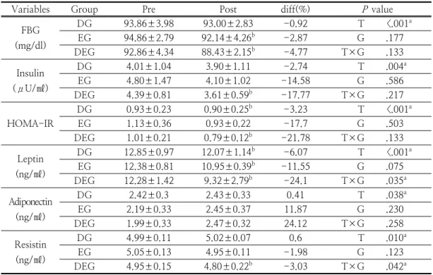Table  4.  Change  of  metabolic  risk  factors