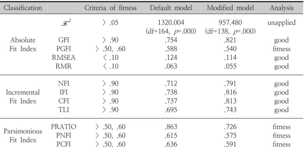 Table  6.  Path  coefficient  and  significance  testing  of  structure  model