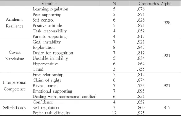 Table  1.  Reliability  of  scales                                                                                                                                    (N=460)     2.3.3