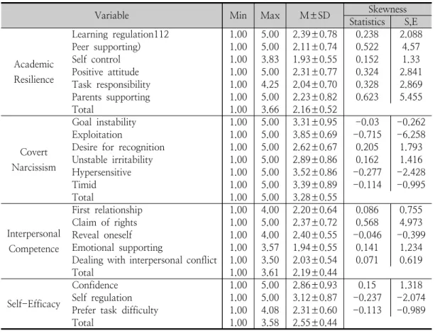 Table  2.  Degree  of  academic  resilience,  covert  narcissism,  interpersonal  competence  and 