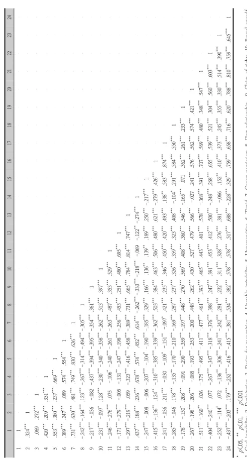 Table 3. Verification of correlation between each variables