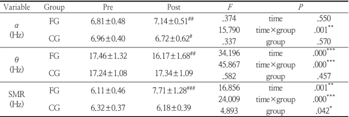 Table  3.  Two-Way  Repeated  Measures  ANOVA  of  Electroencephalogram(EEG)2.3. 측정항목 및 방법    2.3.1  뇌파    뇌파측정은  뇌기능지수  측정도구인  뇌파측정기구(Procomp,  Canada)로  측정하였다