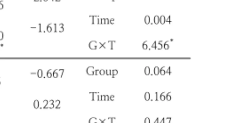 Table  4.  Changes  in  atherogenic  index  after  12-week  aquatic  exercise