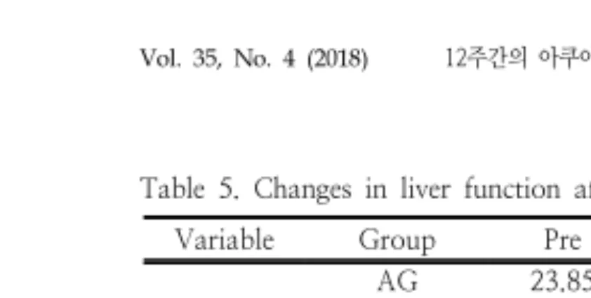 Table  5.  Changes  in  liver  function  after  12-week  aquarobics  exercise