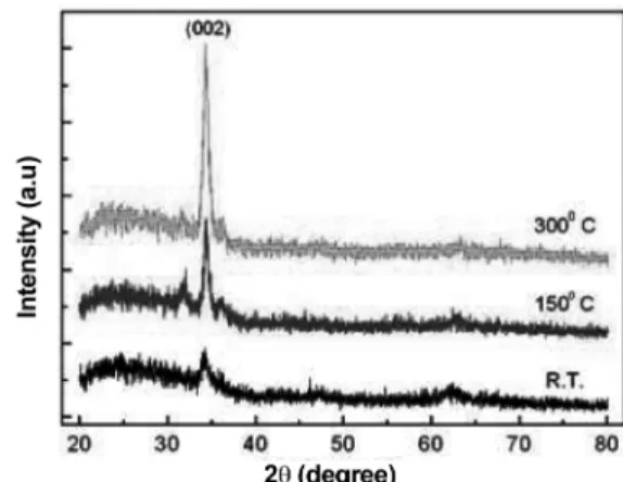 Fig. 1. XRD patterns of sputtered ZnO coatings grown at room temperature (R.T.), 150 o C and 300 o C