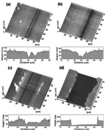 Fig. 3. Friction coefficient of sputtered ZnO coatings grown at room temperature, 150 o C, 300 o C.