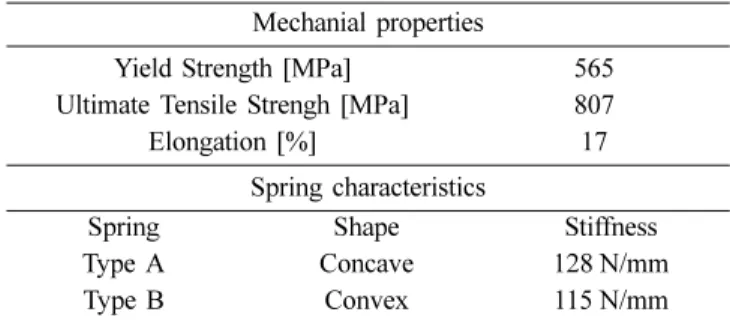 Table 2. Mechanical properties and spring characteristics of the tested Zr alloy