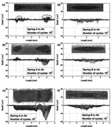 Fig. 5. The results of the wear scar observation and the wear depth measurement with increasing number of cycles: (a) spring A at 10 5  cycles; (b) spring A at 10 6  cycles; (c) spring C at 10 7  cycles; (d) spring B at 10 5  cycles; (e) spring A at 10 6 c