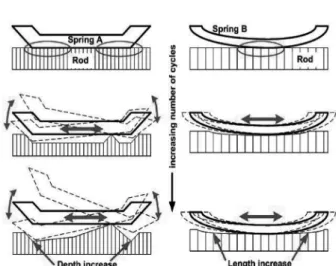 Fig. 7. SEM images of the worn surface at fretting cycle of 10 5 : (a) spring A in dry; (b) spring A in distilled water; (c) spring B in dry; (d) spring B in distilled water.