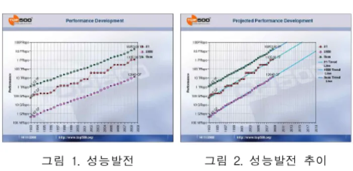 그림 1. 성능발전 그림 2. 성능발전 추이 2.2 국내 슈퍼컴퓨터 도입 현황 국내의 경우 500위 이내에 등록한 슈퍼컴퓨터가 2001 년도에는 16대였지만, 2008년에는 1대를 보유하고 있다