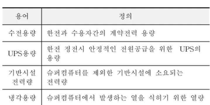 그림 4는 1993～2008년까지 TOP500의 1위, 5위, 10위 의 성능발전을 나타낸 것이다. Top500 1위 대비 5위와 10위 슈퍼컴퓨터가 차지하는 비중을 살펴보면, 5위는 1위 성능 중 평균적으로 29%를 차지하고 있으며 최대 58%까지 비중을 차지하고 있는 것 으로 나타났다