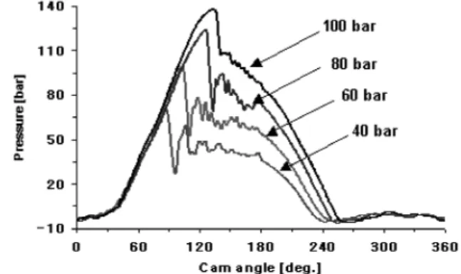 Figure 6 shows the pressure variation in the cylinder for the discharge pressure change